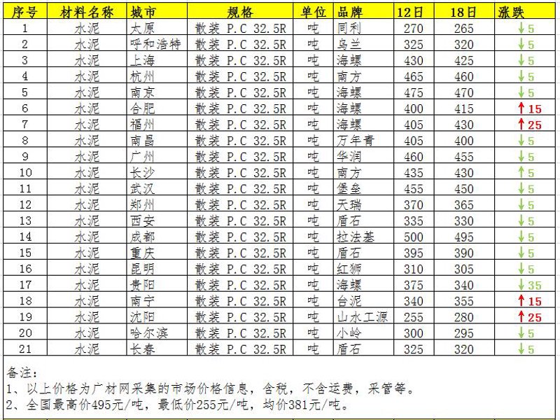 水泥行情波动：价格涨跌背后的市场信号