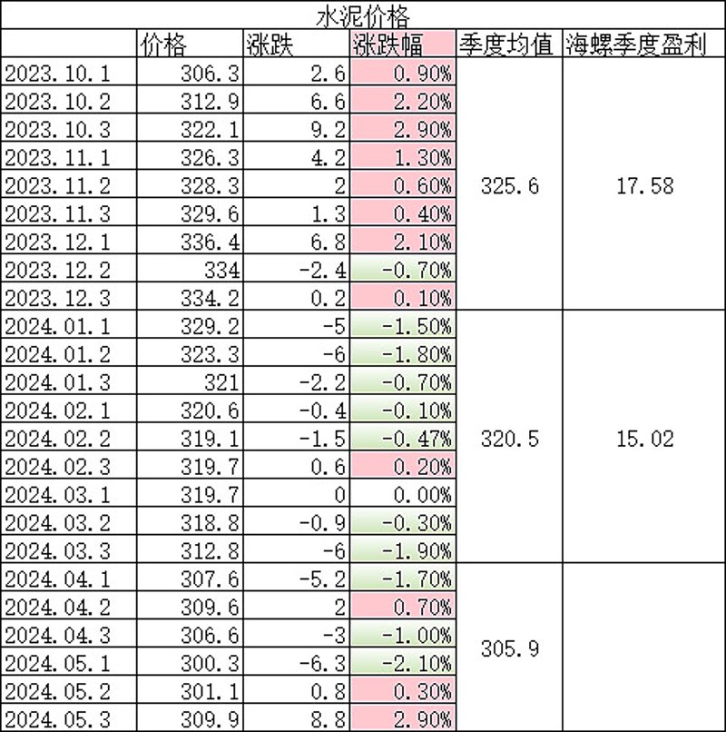 水泥行情波动：价格涨跌背后的市场信号
